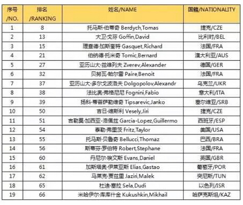 2016 ATP深圳网球公开赛球员名单出炉 伯蒂奇坐镇