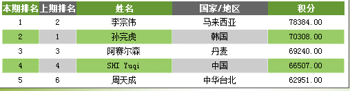 2017年6月最新羽毛球世界排名：李宗伟重回排名第一 林丹排名第7 谌龙排名第8