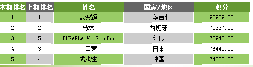 2017年6月最新羽毛球世界排名：李宗伟重回排名第一 林丹排名第7 谌龙排名第8