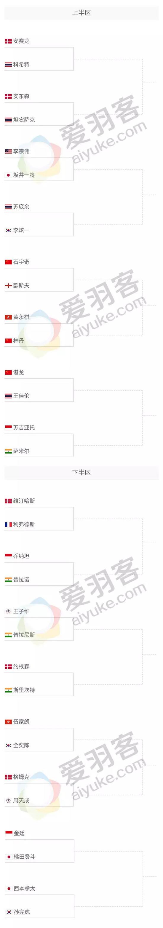 2018马来西亚羽毛球公开赛对阵表，林丹、李宗伟、安赛龙、谌龙、石宇奇上半区大战
